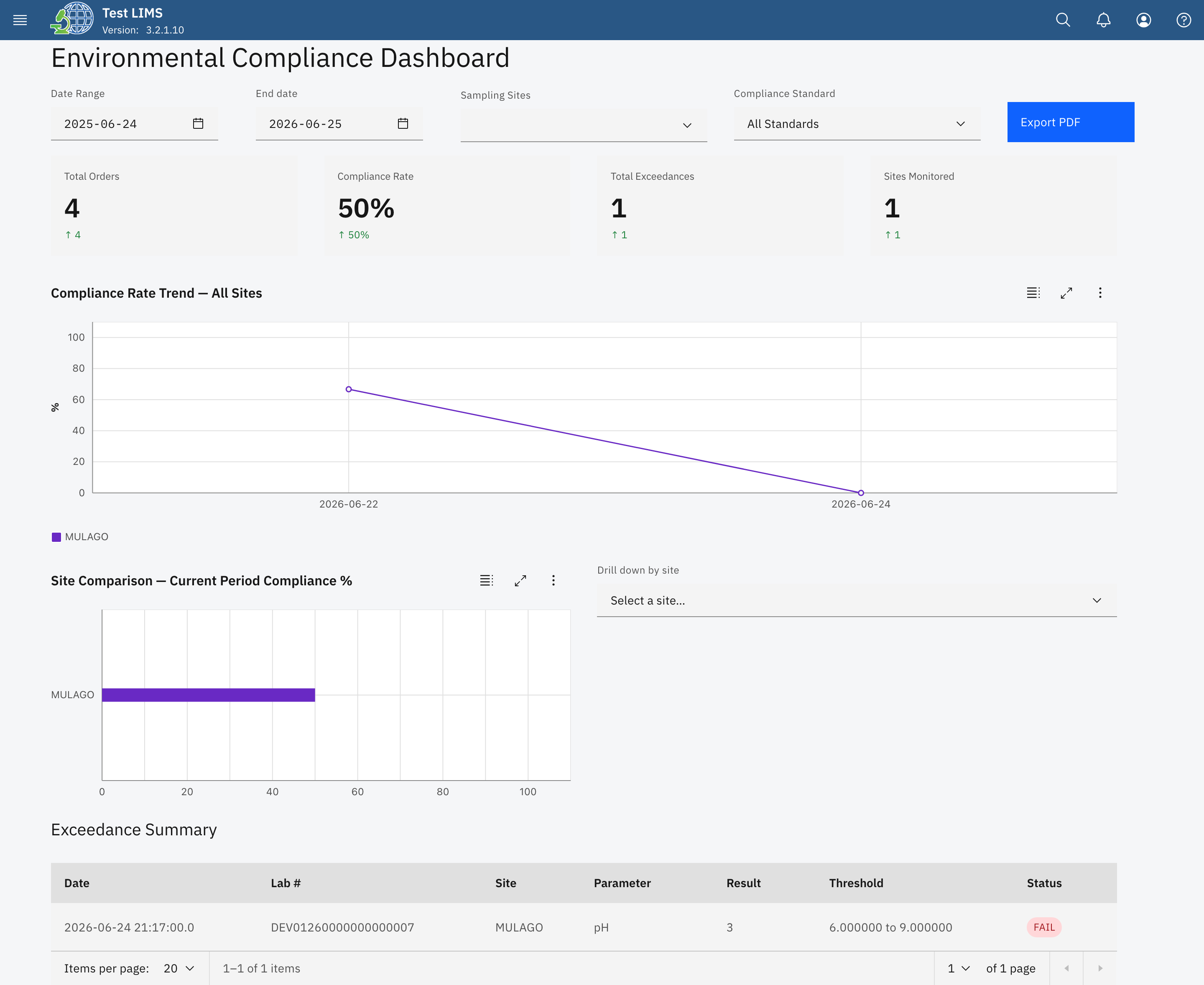 Compliance dashboard