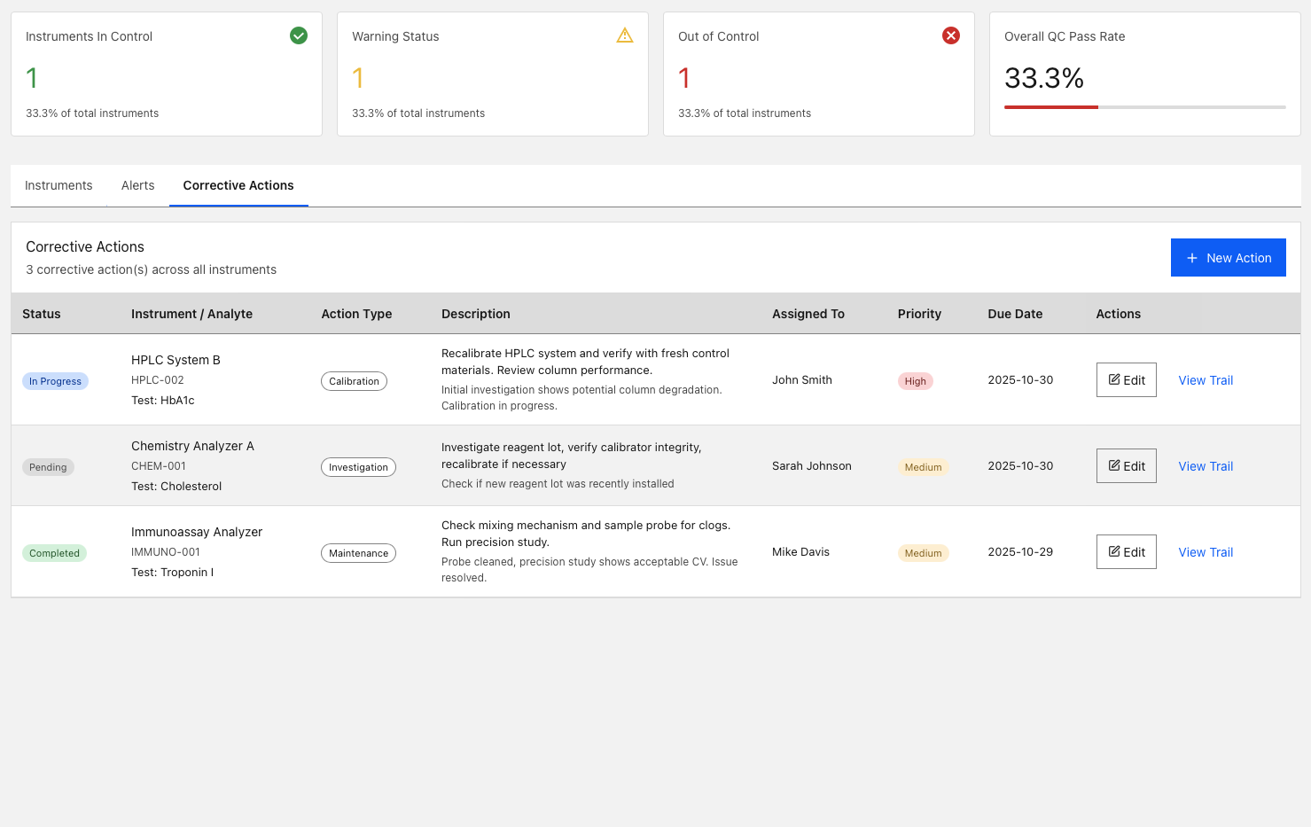 Corrective actions tracking